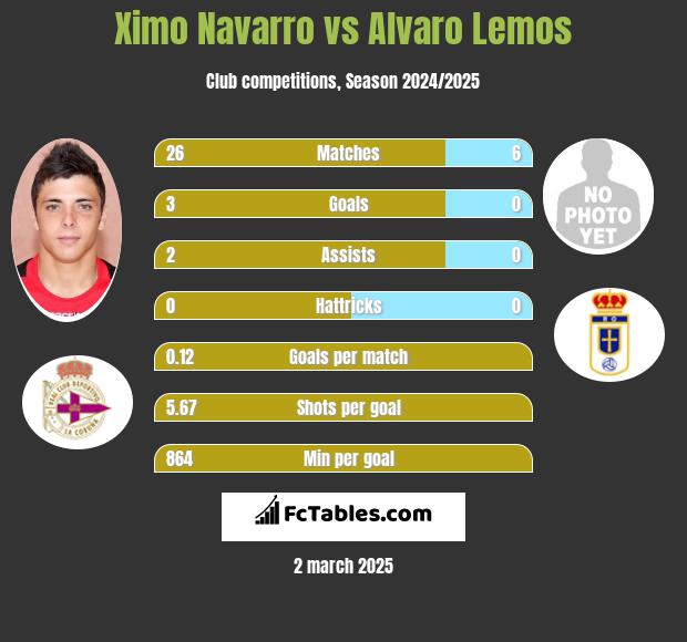 Ximo Navarro vs Alvaro Lemos h2h player stats