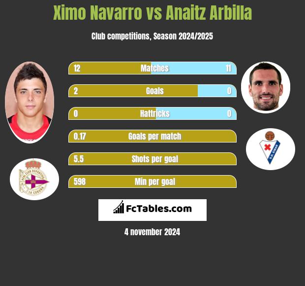 Ximo Navarro vs Anaitz Arbilla h2h player stats