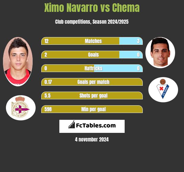 Ximo Navarro vs Chema h2h player stats