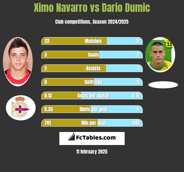 Ximo Navarro vs Dario Dumic h2h player stats