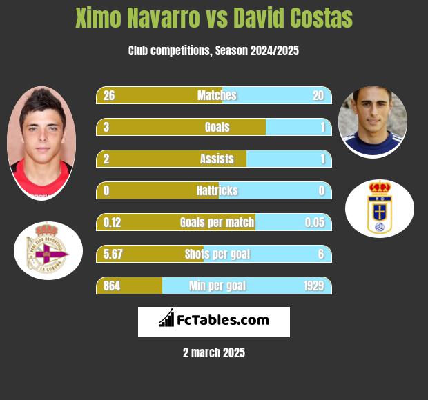 Ximo Navarro vs David Costas h2h player stats