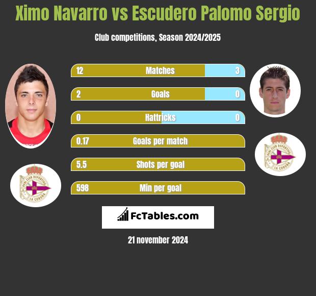 Ximo Navarro vs Escudero Palomo Sergio h2h player stats