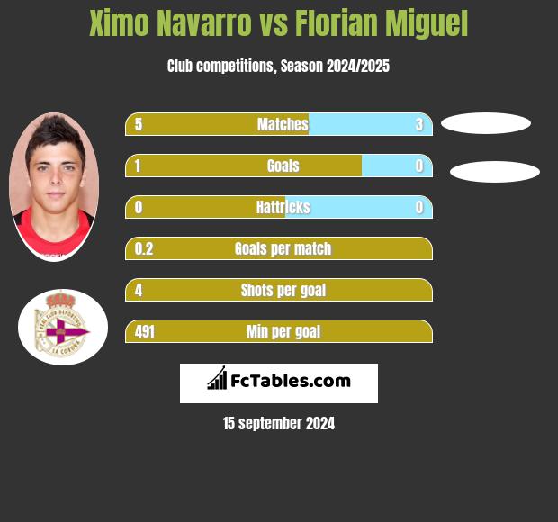 Ximo Navarro vs Florian Miguel h2h player stats