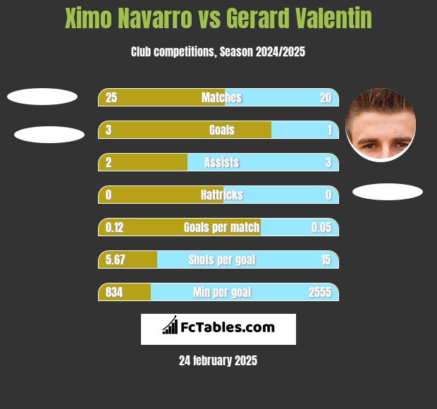 Ximo Navarro vs Gerard Valentin h2h player stats