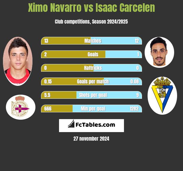 Ximo Navarro vs Isaac Carcelen h2h player stats