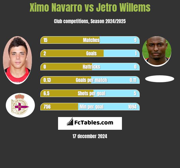 Ximo Navarro vs Jetro Willems h2h player stats