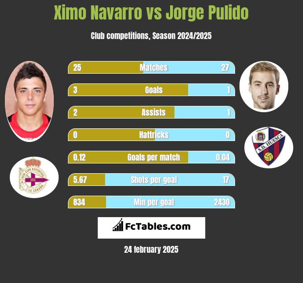 Ximo Navarro vs Jorge Pulido h2h player stats