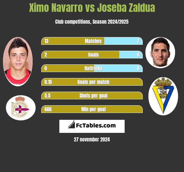 Ximo Navarro vs Joseba Zaldua h2h player stats