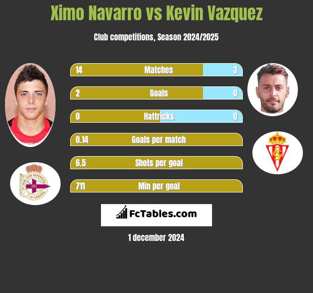 Ximo Navarro vs Kevin Vazquez h2h player stats