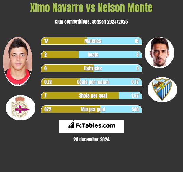 Ximo Navarro vs Nelson Monte h2h player stats