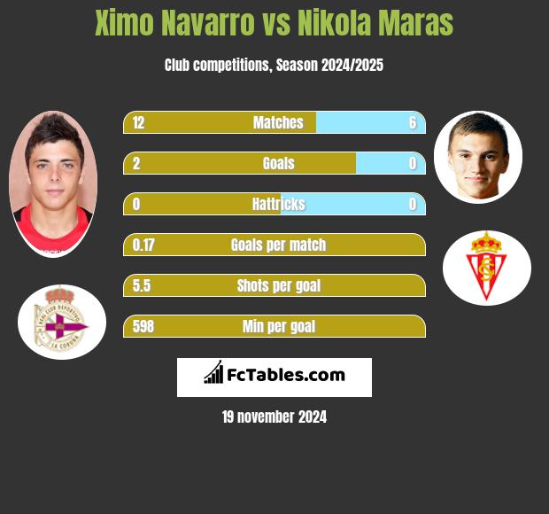 Ximo Navarro vs Nikola Maras h2h player stats