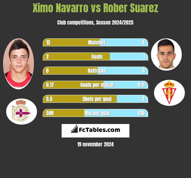 Ximo Navarro vs Rober Suarez h2h player stats