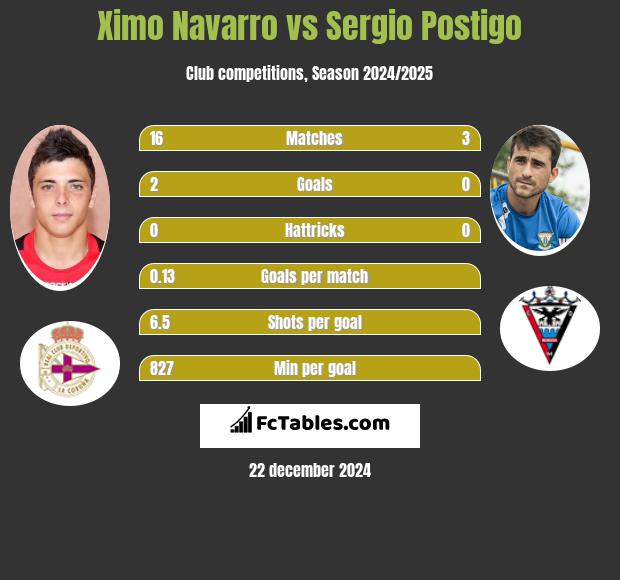 Ximo Navarro vs Sergio Postigo h2h player stats