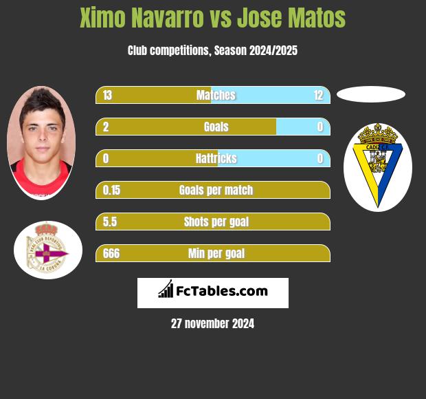 Ximo Navarro vs Jose Matos h2h player stats