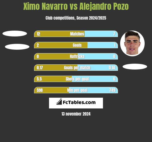 Ximo Navarro vs Alejandro Pozo h2h player stats