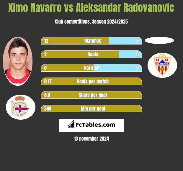 Ximo Navarro vs Aleksandar Radovanovic h2h player stats