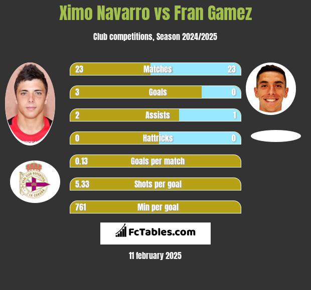 Ximo Navarro vs Fran Gamez h2h player stats