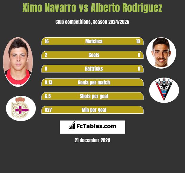 Ximo Navarro vs Alberto Rodriguez h2h player stats