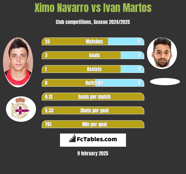 Ximo Navarro vs Ivan Martos h2h player stats