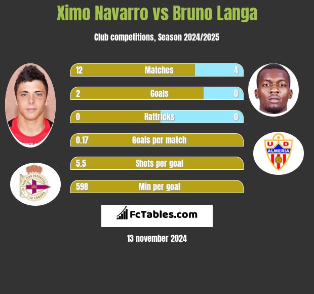 Ximo Navarro vs Bruno Langa h2h player stats