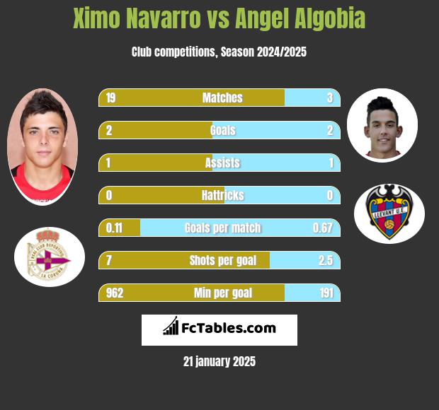 Ximo Navarro vs Angel Algobia h2h player stats