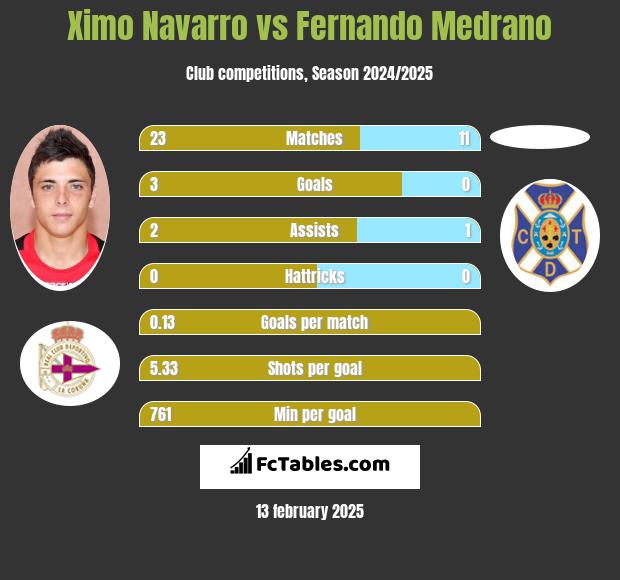 Ximo Navarro vs Fernando Medrano h2h player stats