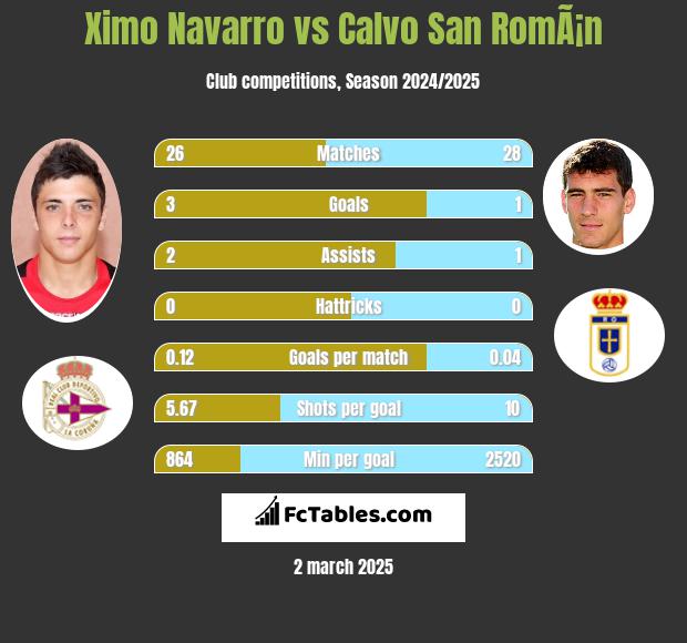 Ximo Navarro vs Calvo San RomÃ¡n h2h player stats