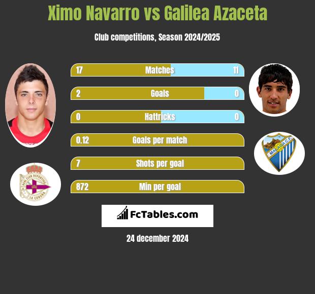 Ximo Navarro vs Galilea Azaceta h2h player stats