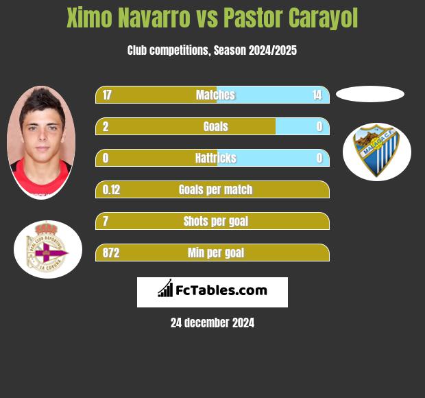 Ximo Navarro vs Pastor Carayol h2h player stats