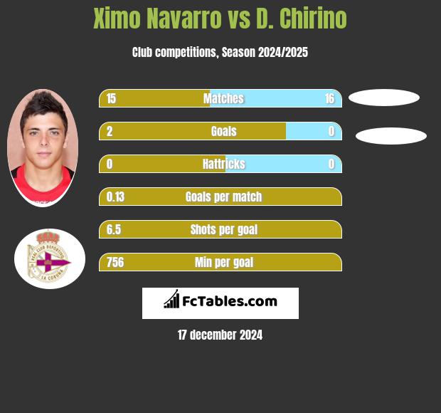 Ximo Navarro vs D. Chirino h2h player stats