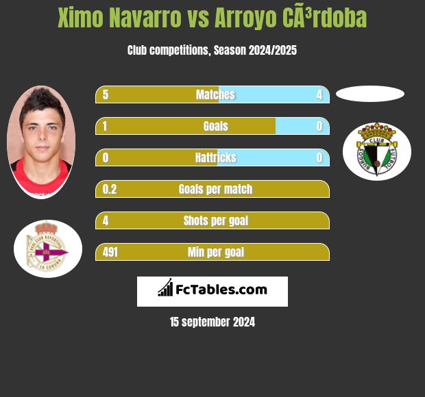 Ximo Navarro vs Arroyo CÃ³rdoba h2h player stats