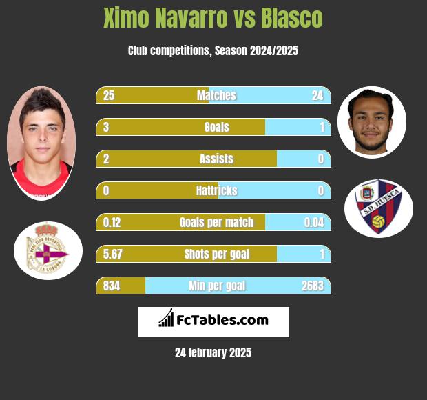 Ximo Navarro vs Blasco h2h player stats