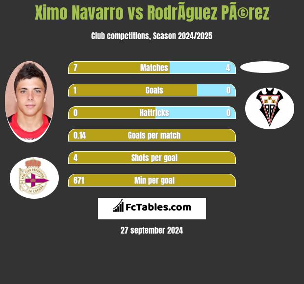 Ximo Navarro vs RodrÃ­guez PÃ©rez h2h player stats