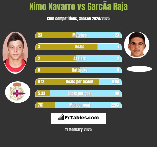 Ximo Navarro vs GarcÃ­a Raja h2h player stats