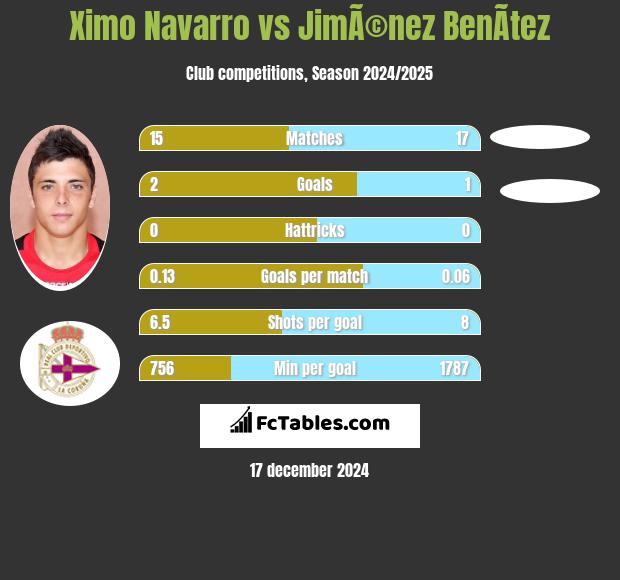 Ximo Navarro vs JimÃ©nez BenÃ­tez h2h player stats