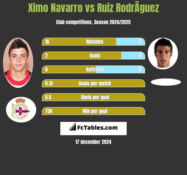 Ximo Navarro vs Ruiz RodrÃ­guez h2h player stats