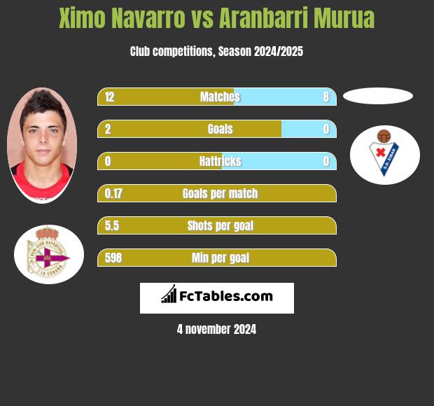 Ximo Navarro vs Aranbarri Murua h2h player stats