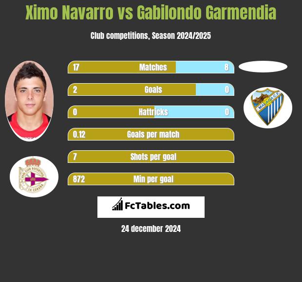 Ximo Navarro vs Gabilondo Garmendia h2h player stats