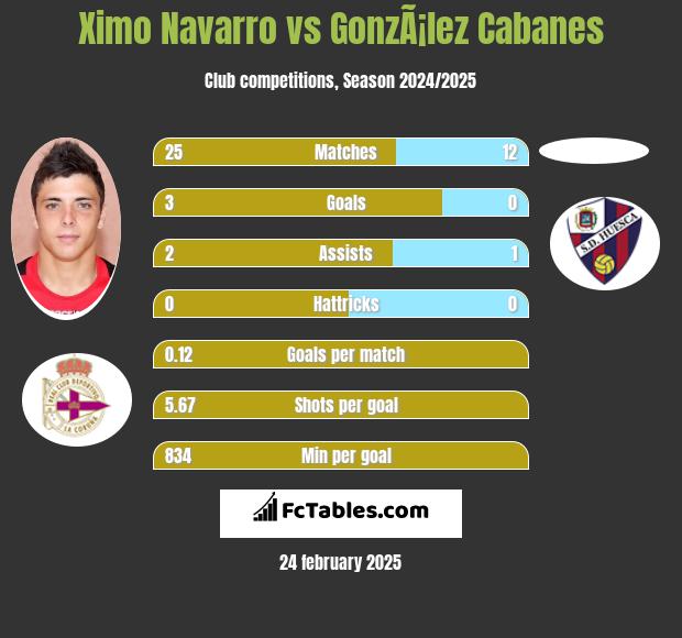 Ximo Navarro vs GonzÃ¡lez Cabanes h2h player stats