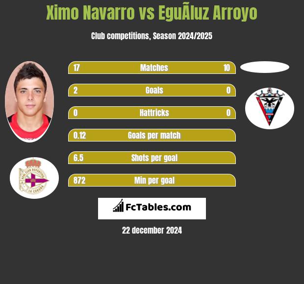 Ximo Navarro vs EguÃ­luz Arroyo h2h player stats