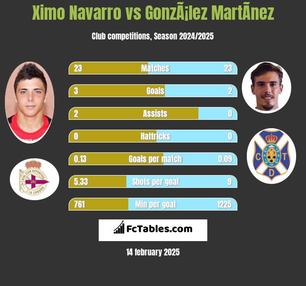 Ximo Navarro vs GonzÃ¡lez MartÃ­nez h2h player stats