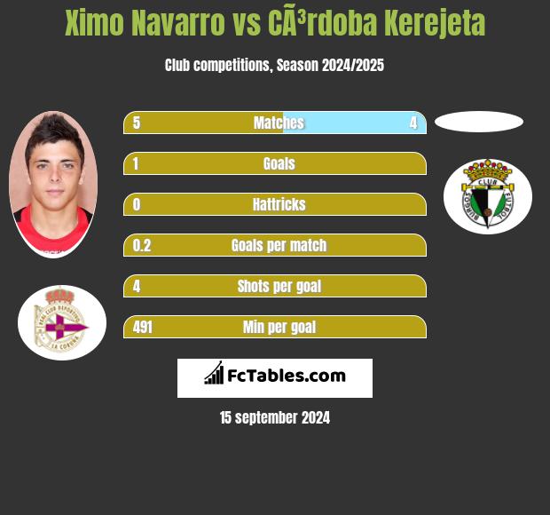 Ximo Navarro vs CÃ³rdoba Kerejeta h2h player stats