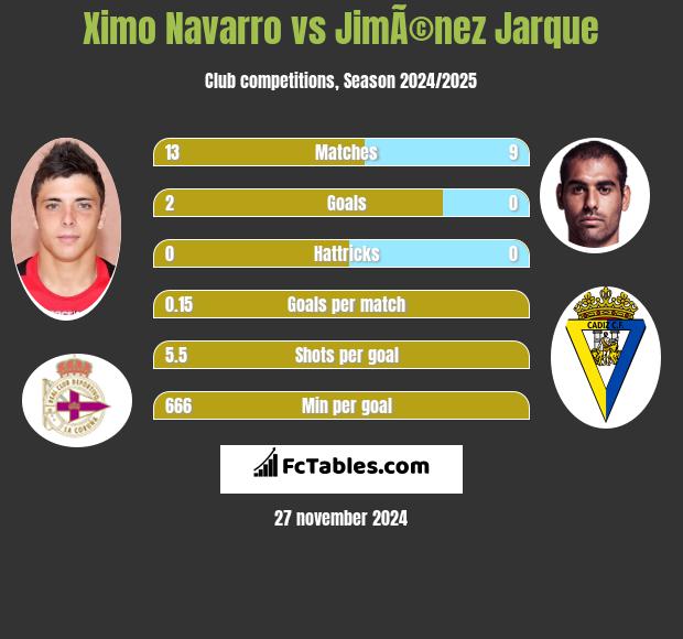 Ximo Navarro vs JimÃ©nez Jarque h2h player stats