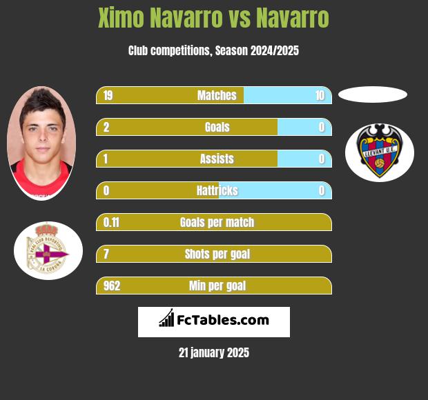 Ximo Navarro vs Navarro h2h player stats