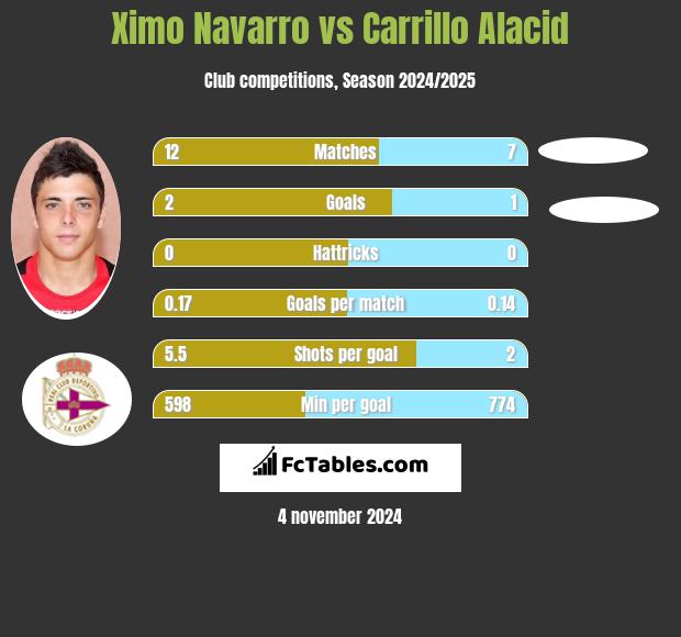 Ximo Navarro vs Carrillo Alacid h2h player stats