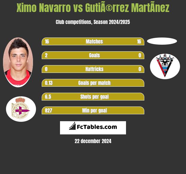 Ximo Navarro vs GutiÃ©rrez MartÃ­nez h2h player stats