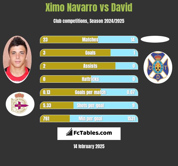 Ximo Navarro vs David h2h player stats