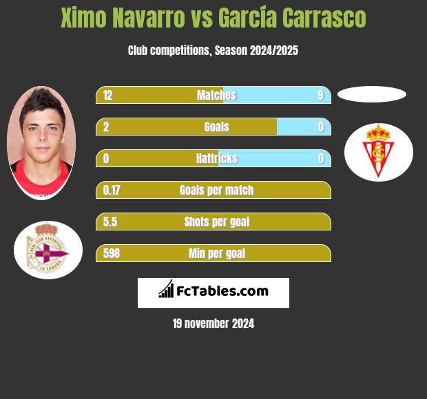 Ximo Navarro vs García Carrasco h2h player stats