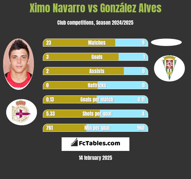 Ximo Navarro vs González Alves h2h player stats