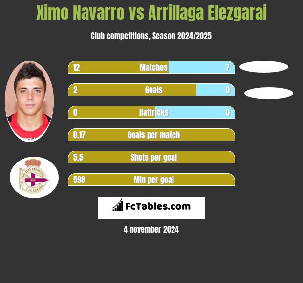 Ximo Navarro vs Arrillaga Elezgarai h2h player stats